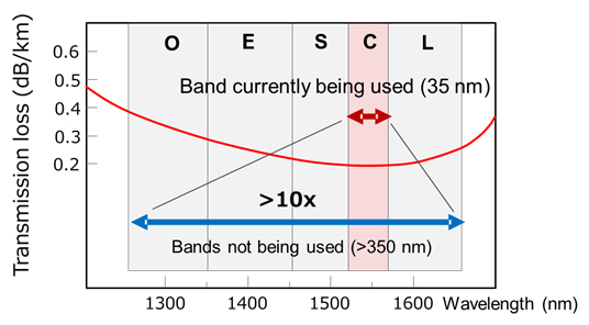 Figure 2: Wavelength bands used in transmissions through optical fibers