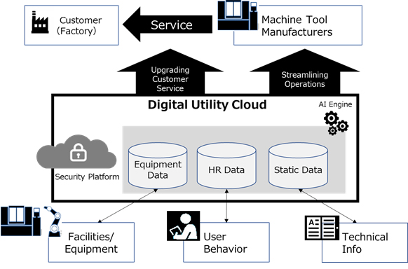 Fig 2. Overview of Digital Utility Cloud