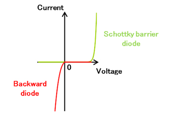 Figure 2. Rectifying Characteristics of a Schottky Barrier Diode and a Backward Diode
