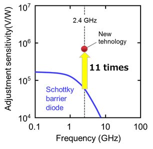 Figure 4. Sensitivity Characteristics of the Diode