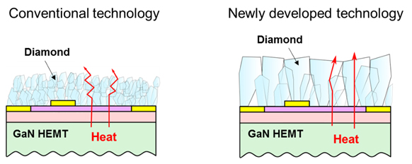 Fig. 1 Cross sectional view of conventional and newly developed diamond film