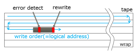 Fig.2 Rewrite image on write error
