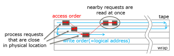 Fig.3 Image of access order control with physical location