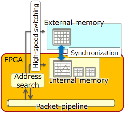 Figure 2: Hybrid Memory Management Technology
