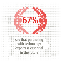 Two thirds (67%) say that partnering with technology experts is essential in the future