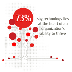 73% say technology lies at the heart of an organization’s ability to thrive