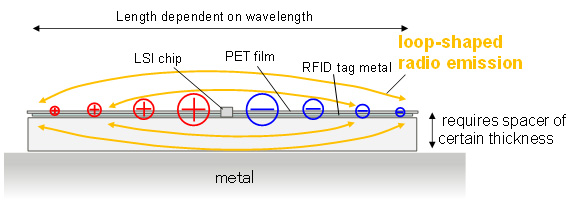 Figure 1. Conventional RFID tags