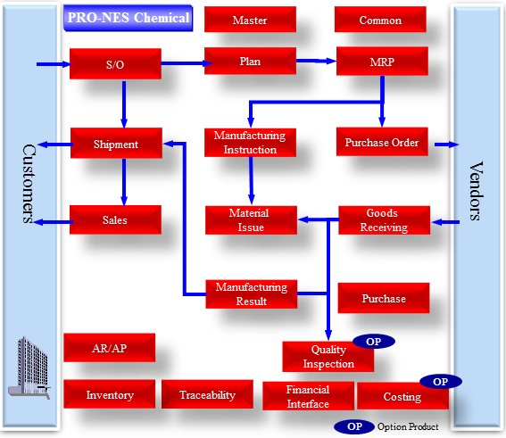 Chemical Industry Diagram