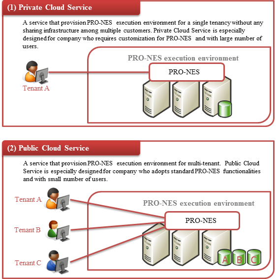 Cloud Service Model