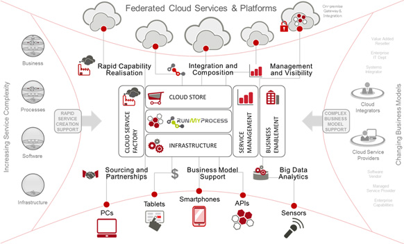 Federated cloud services & platforms Diagram