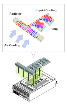 Innovation in Cooling Technology “Liquid Loop Cooling”