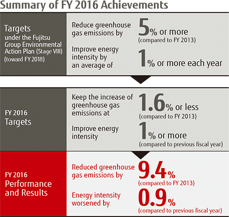 Summary of FY 2016 Achievements Summary of FY 2016 Achievements