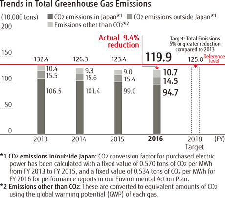Trends in Total Greenhouse Gas Emissions Trends in Total Greenhouse Gas Emissions