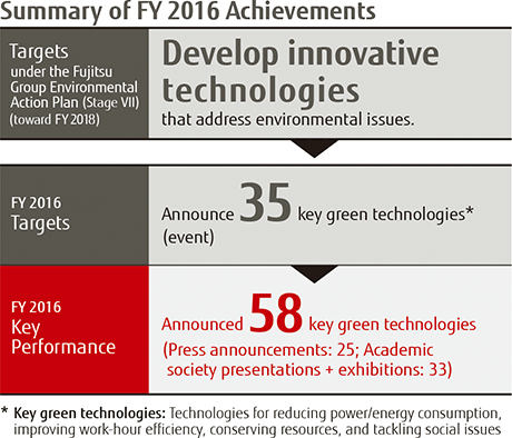 Summary of FY 2016 Achievements Summary of FY 2016 Achievements