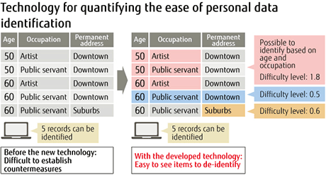 Technology for quantifying the ease of personal data Technology for quantifying the ease of personal data