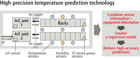 High-precision temperature-prediction technology High-precision temperature-prediction technology