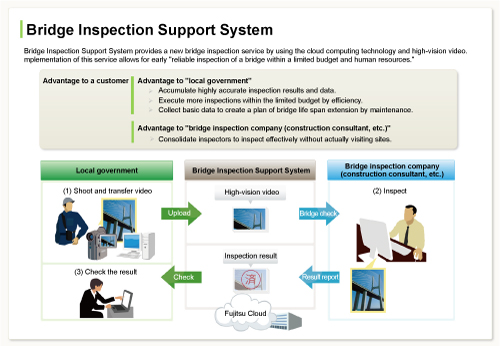 Image of Bridge Inspection Support System