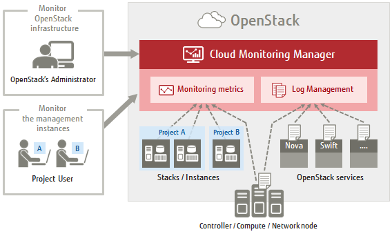 Cloud Monitoring Manager Cloud Monitoring Manager