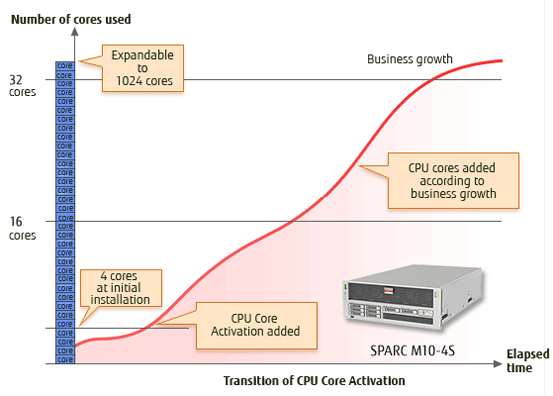 Figure1: Transition of CPU Core Activation