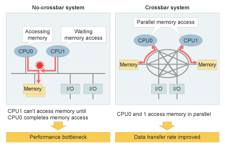 High speed data transfer between CPU and memory with Crossbar system.
