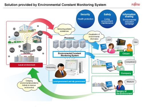 Image of Environmental Constant Monitoring System