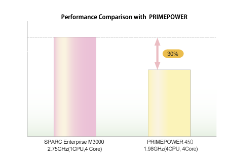 figure#1 -Performance Comparison