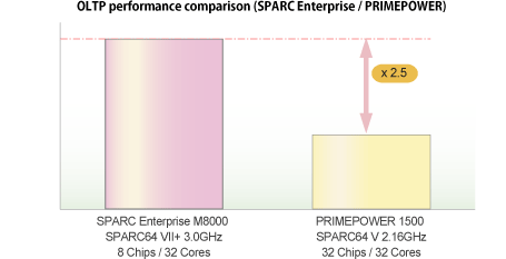 OLTP performance comparison (SPARC Enterprise/PRIMEPOWER)