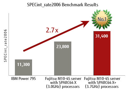 SPECint_rate2006 Benchmark Results