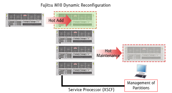 Fujitsu M10 Dynamic Reconfiguration
