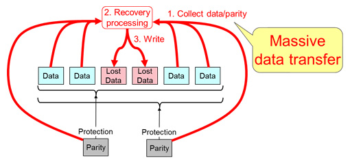 Figure 2: In conventional RAIDs, data recovery involves massive data transfers