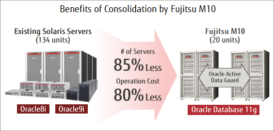 Benefits of Consolidation by Fujitsu M10