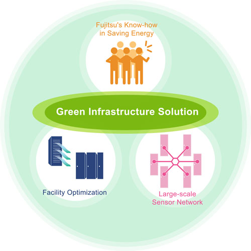 Image of Green Infrastructure Solution
