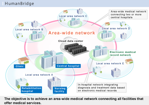 Image of SaaS-based medical network solution