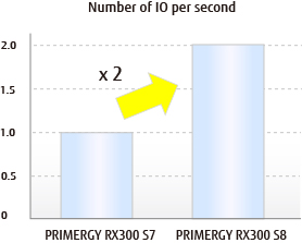 Number of IO per second