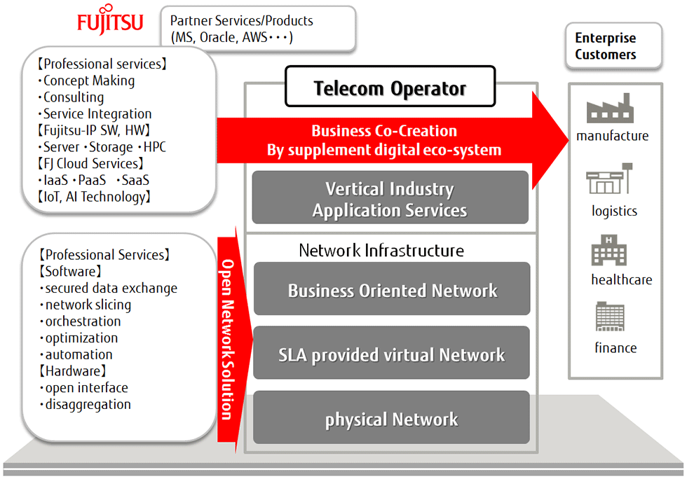 Network Virtualization Solutions Fujitsu Global