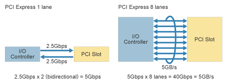 PCI Express structure.
