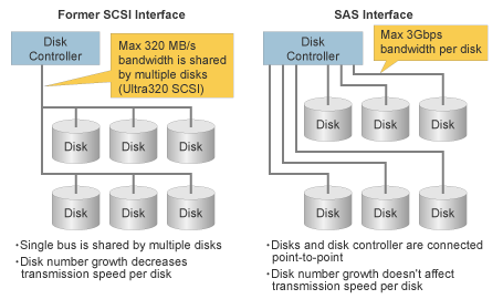 SAS Interface structure.