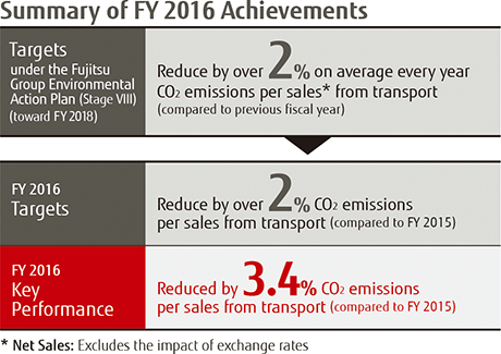 Summary of FY 2016 Achievements Summary of FY 2016 Achievements