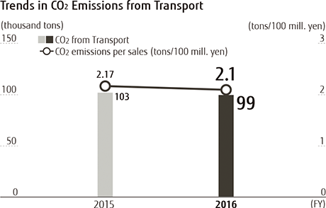 Trends in CO2 Emissions from Transport Trends in CO2 Emissions from Transport