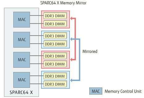 SPARC64 X Memory Mirror