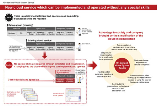 Image of On-demand Virtual System Service