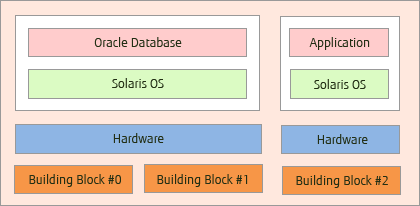 Figure1: Oracle VM for SPARC