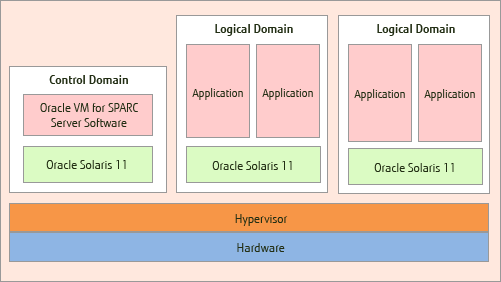 Figure2: Oracle VM for SPARC