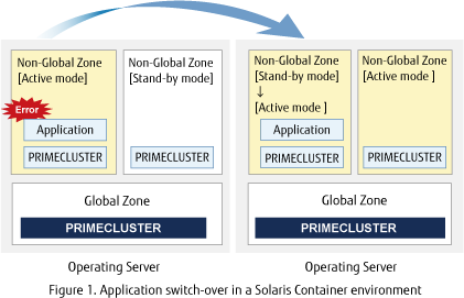 Figure 1. Application switch-over in a Solaris Container environment