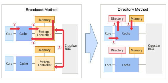 Shared Memory Architecture between Processors