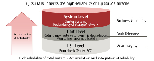Fujitsu M10 inherits the high-reliability of Fujitsu Mainframe