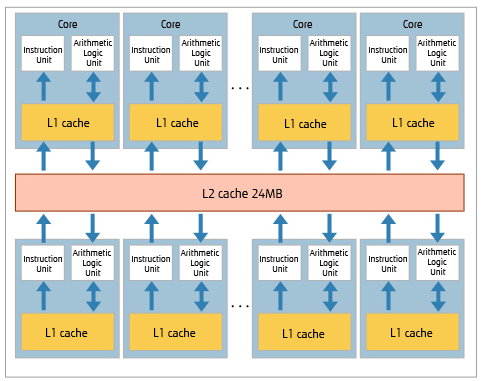 SPARC64 X structure