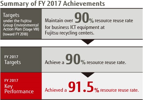 Summary of FY 2017 Achievements Summary of FY 2017 Achievements