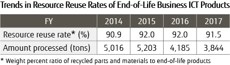 Trend in Resource Reuse Rates of End-of-Life Business ICT Products Trend in Resource Reuse Rates of End-of-Life Business ICT Products