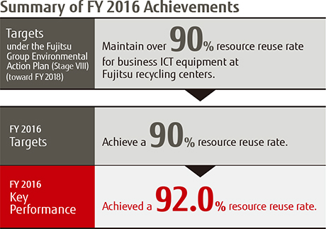 Summary of FY 2016 Achievements Summary of FY 2016 Achievements